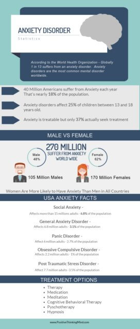 Anxiety Disorder Statistics - Positive Thinking Mind