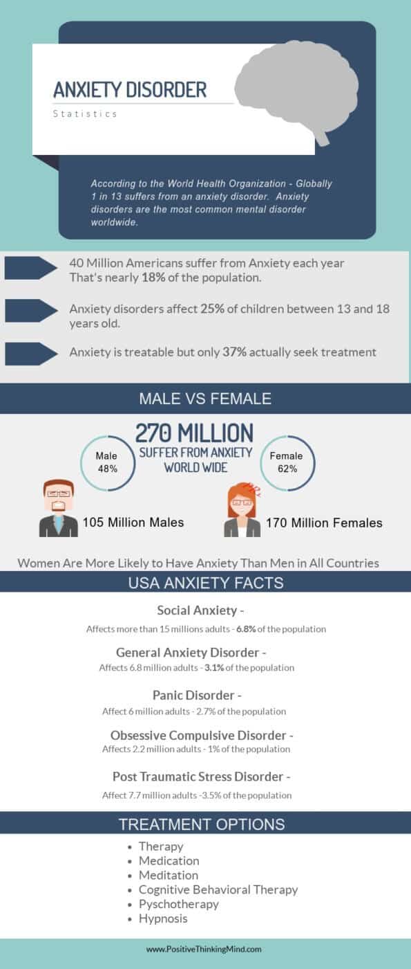 Anxiety Disorder Statistics | Positive Thinking Mind